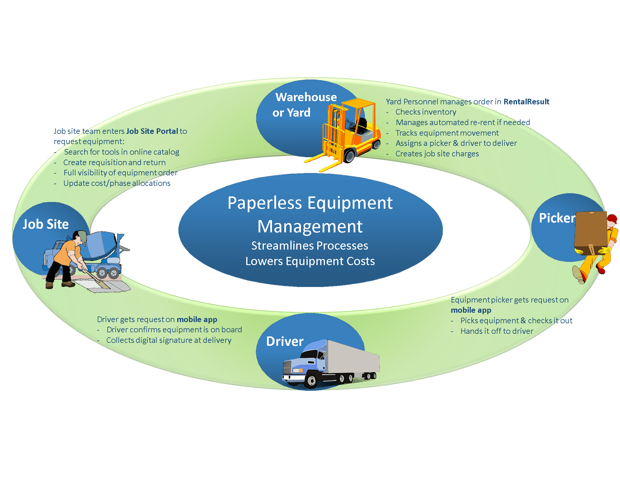 streamlined construction equipment management graphic