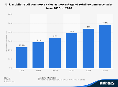 mobile ecommerce stats pic 1