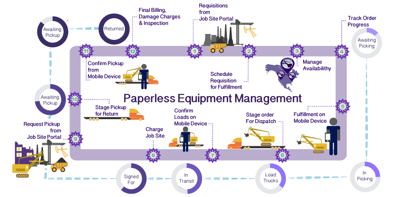 paperless process flow diagram rentalresult