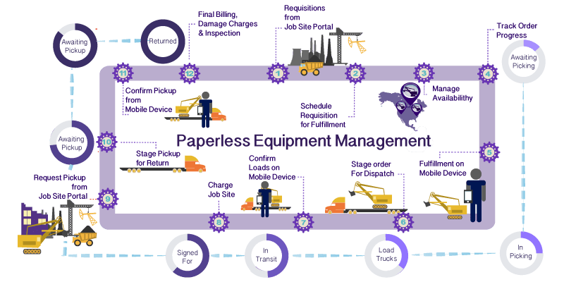 paperless process flow diagram rentalresult