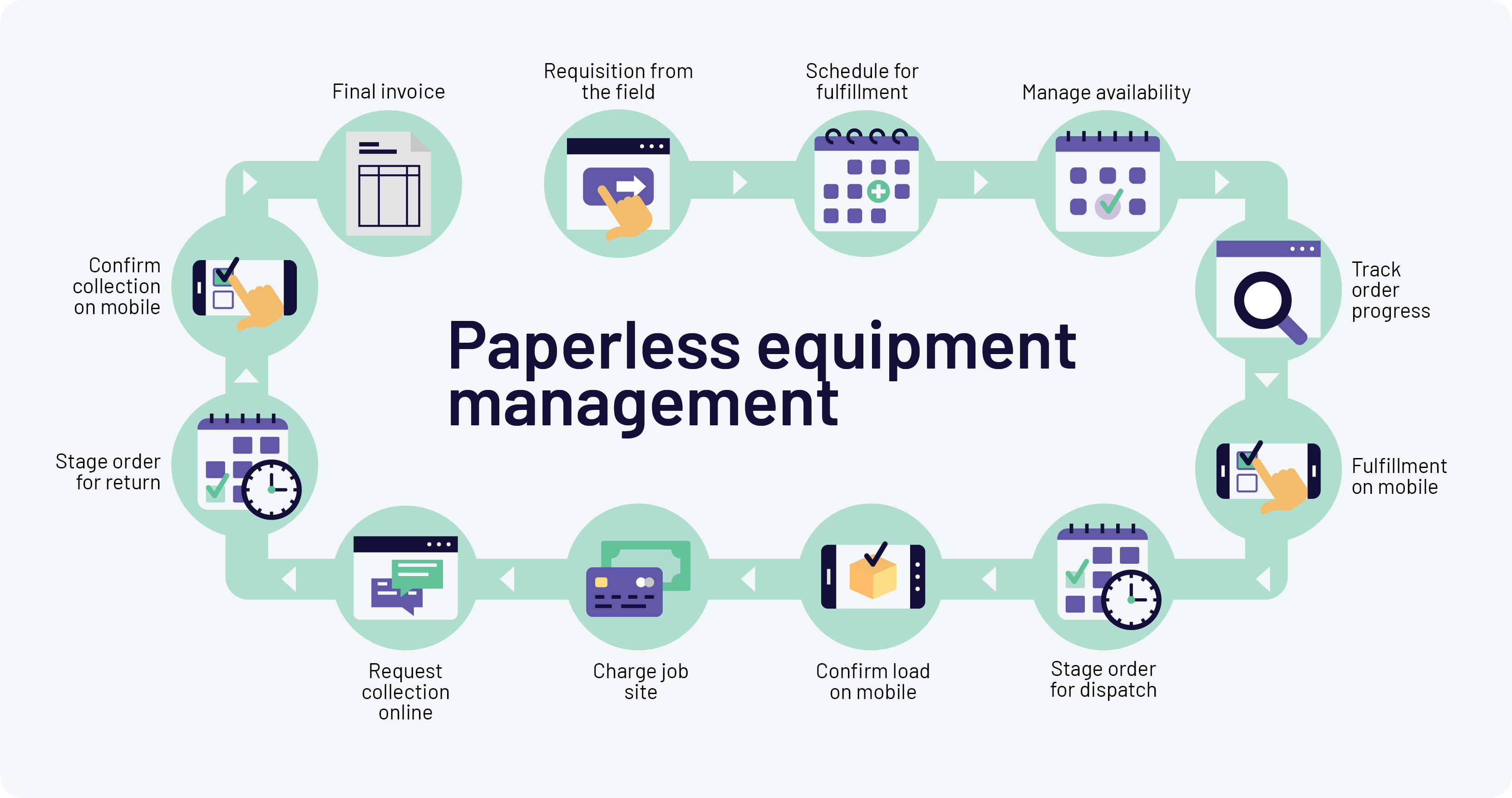 paperless process flow diagram 2021 02