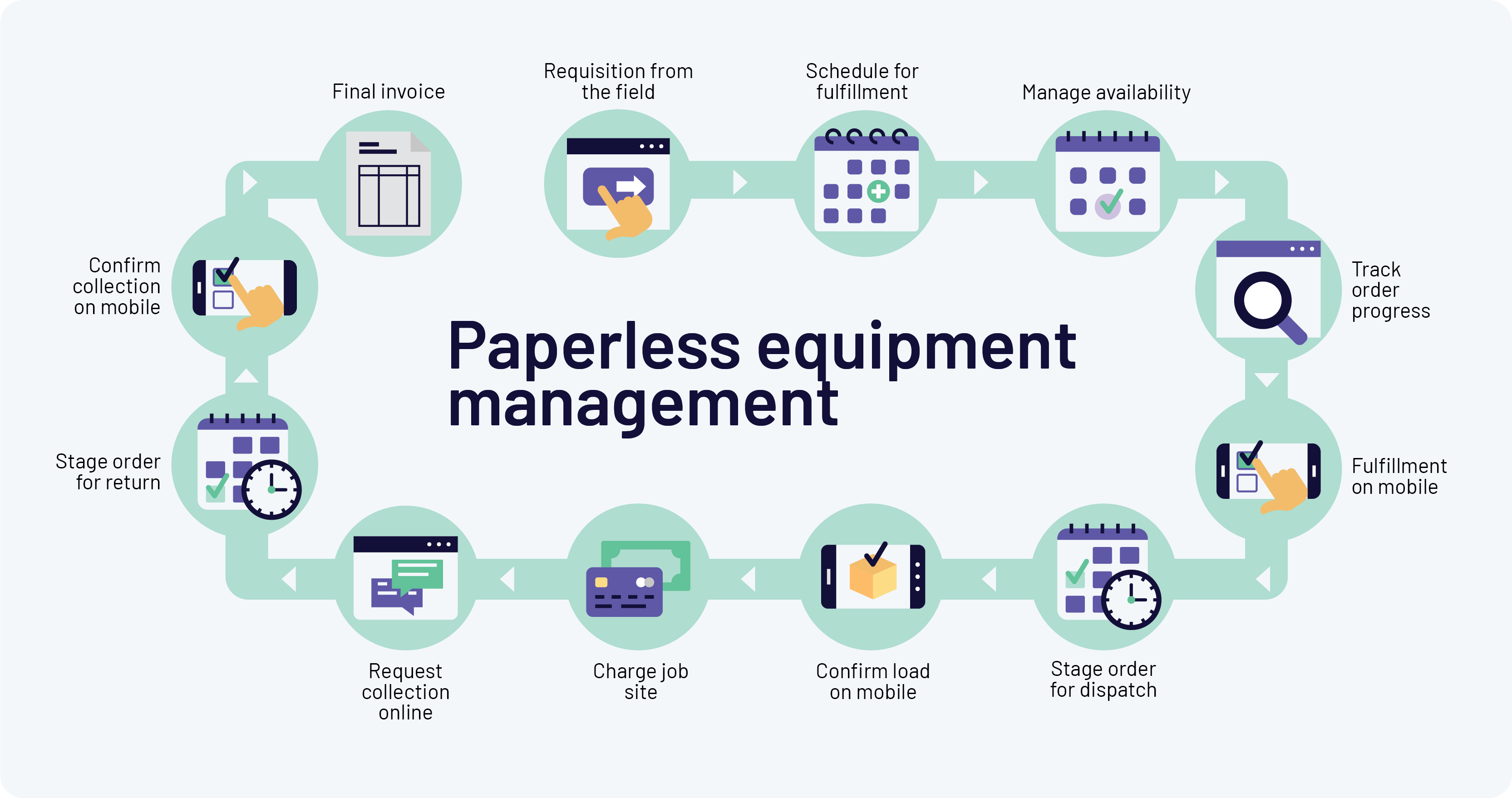 paperless process flow diagram 2021 02